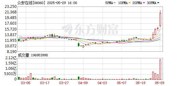 大圣配资 港股收评：恒生科技指数涨2.46% 众安在线涨逾31%